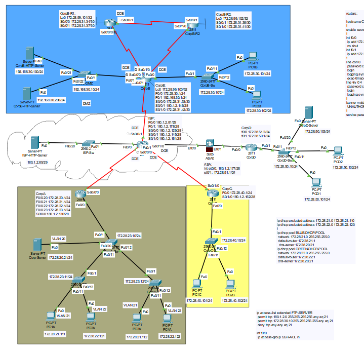 Final Lab Topology